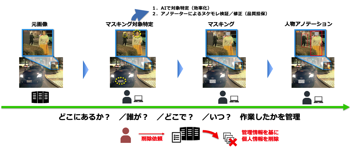 GDPR対応アノテーション