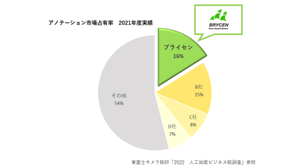 ブライセンが「2022 人工知能ビジネス総調査」のアノテーション国内